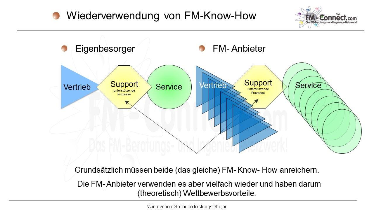 Wiederverwendung von FM-Know-How